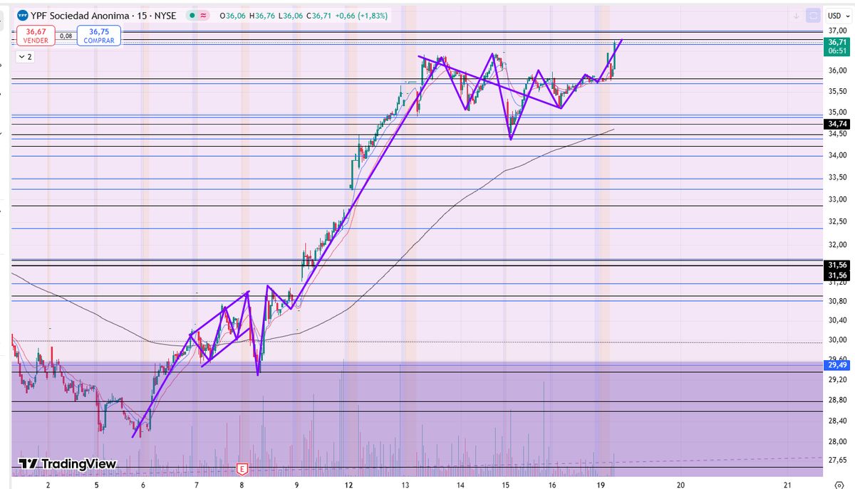 CollaviniJuanma's tweet photo. #YPF $YPF Actualizacion 15M + expansion 30M + Price action + zonas - Elliott Wave especulativo para guia movimientos + evolucion/seguimiento
Completado primer movimiento relevante a zona momentum activo 37.92 + 37.98, tras cerrar niveles mercado envia retroceso a areas de monitoreo vitales como ser los 34.95 + 34.89 + 34.74 las cuales son zonas vitales para no perder estructura alcista con momentum.
Se podria decir, desde mi vision, que el sector energetico es hoy por hoy lo que sostiene al mercado Argentino asi que aqui no puede haber problemas, ella "soluciono" en cierta medida lo flojao que estuvo Galicia y mantuvo el merval vi nada raro.
Se podria decir, desde mi vision, que el sector energetico es hoy por hoy lo que sostiene al mercado Argentino asi que aqui no puede haber problemas, ella "soluciono" en cierta medida lo flojo que estuvo Galicia en todo Mayo...ahora ya con un nuevo mes iniciando hay que seguir de cerca evoluciones y desempeños.-
Jmc