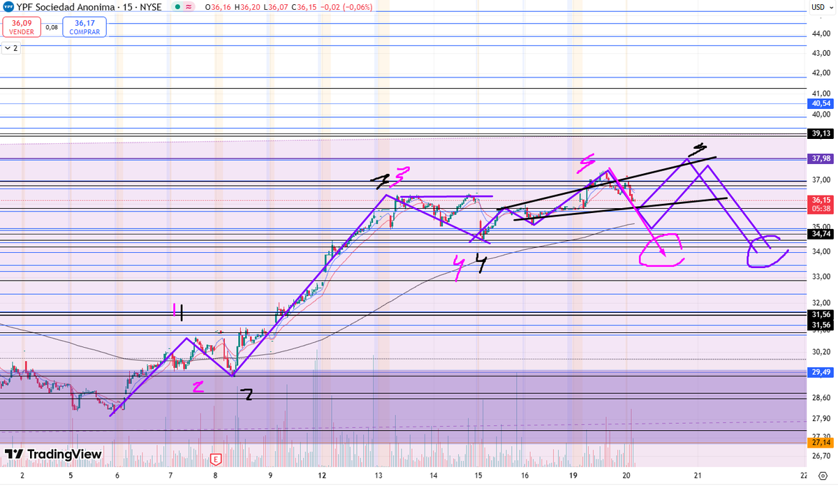 CollaviniJuanma's tweet photo. #YPF $YPF Actualizacion 15M + expansion 30M + Price action + zonas - Elliott Wave especulativo para guia movimientos + evolucion/seguimiento
Completado primer movimiento relevante a zona momentum activo 37.92 + 37.98, tras cerrar niveles mercado envia retroceso a areas de monitoreo vitales como ser los 34.95 + 34.89 + 34.74 las cuales son zonas vitales para no perder estructura alcista con momentum.
Se podria decir, desde mi vision, que el sector energetico es hoy por hoy lo que sostiene al mercado Argentino asi que aqui no puede haber problemas, ella "soluciono" en cierta medida lo flojao que estuvo Galicia y mantuvo el merval vi nada raro.
Se podria decir, desde mi vision, que el sector energetico es hoy por hoy lo que sostiene al mercado Argentino asi que aqui no puede haber problemas, ella "soluciono" en cierta medida lo flojo que estuvo Galicia en todo Mayo...ahora ya con un nuevo mes iniciando hay que seguir de cerca evoluciones y desempeños.-
Jmc