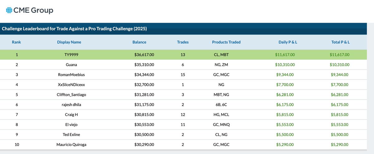 _TY9999's tweet image. CME Futures Challenge. Only one trader’s name can be at the top of the Challenge Leaderboard. Is it yours?     

Yes, it is! 👑
