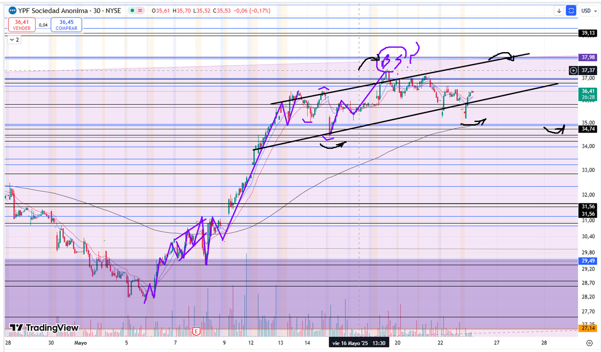 CollaviniJuanma's tweet photo. #YPF $YPF Actualizacion 15M + expansion 30M + Price action + zonas - Elliott Wave especulativo para guia movimientos + evolucion/seguimiento
Completado primer movimiento relevante a zona momentum activo 37.92 + 37.98, tras cerrar niveles mercado envia retroceso a areas de monitoreo vitales como ser los 34.95 + 34.89 + 34.74 las cuales son zonas vitales para no perder estructura alcista con momentum.
Se podria decir, desde mi vision, que el sector energetico es hoy por hoy lo que sostiene al mercado Argentino asi que aqui no puede haber problemas, ella "soluciono" en cierta medida lo flojao que estuvo Galicia y mantuvo el merval vi nada raro.
Se podria decir, desde mi vision, que el sector energetico es hoy por hoy lo que sostiene al mercado Argentino asi que aqui no puede haber problemas, ella "soluciono" en cierta medida lo flojo que estuvo Galicia en todo Mayo...ahora ya con un nuevo mes iniciando hay que seguir de cerca evoluciones y desempeños.-
Jmc