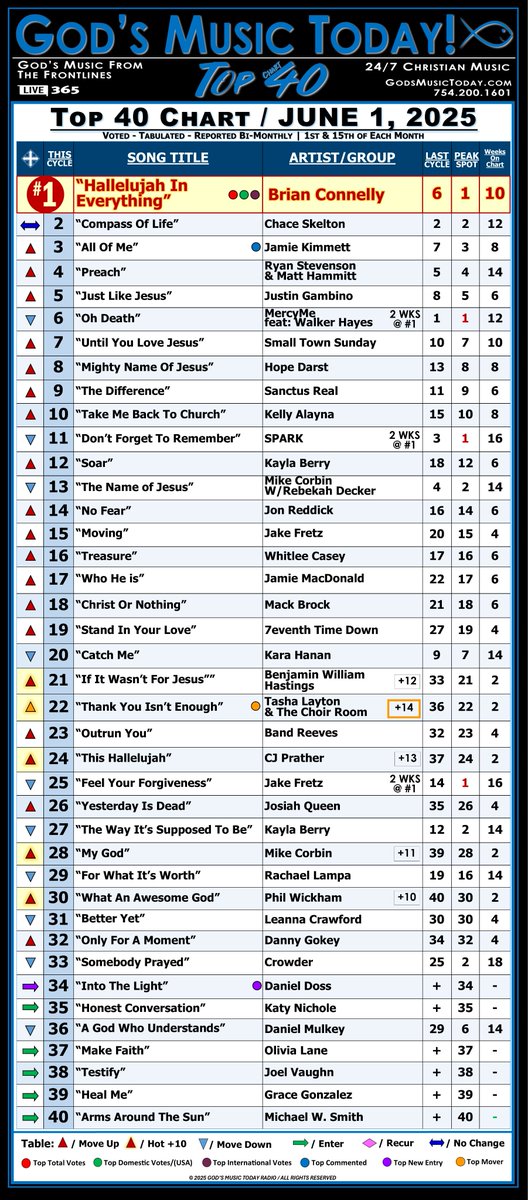 GodsMusicToday's tweet photo. 6/1/25  - GOD'S MUSIC TODAY!  "Top 40 Chart" -   Congrats to Brian Connelly/"Hallelujah In Everything" - #1 on God's Music Today!   https://t.co/5dbjjOF9wz https://t.co/dyTHRHMlSn 
@_BrianConnelly_  @Chaceskelton @JamiekimmettMusic @ryansmusic @matthammitt @JGambinoSS https://t.co/oMncXO3Ix8