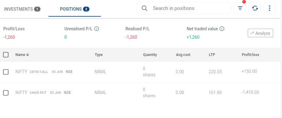 justashok31's tweet photo. Day 44 (02 June):

>No. of Lots: 1
>No. of Trades: 3
>Day PnL: -₹1260
>Capital used: ₹20000
> Charges: ~₹160

#nifty #VerifiedBySensibull #verified #Buying #nifty50 #sensex #banknifty #dailypnl #PnL #verifiedbydhan #StockMarket #india #kotak #Options https://t.co/sigVYCEM6V