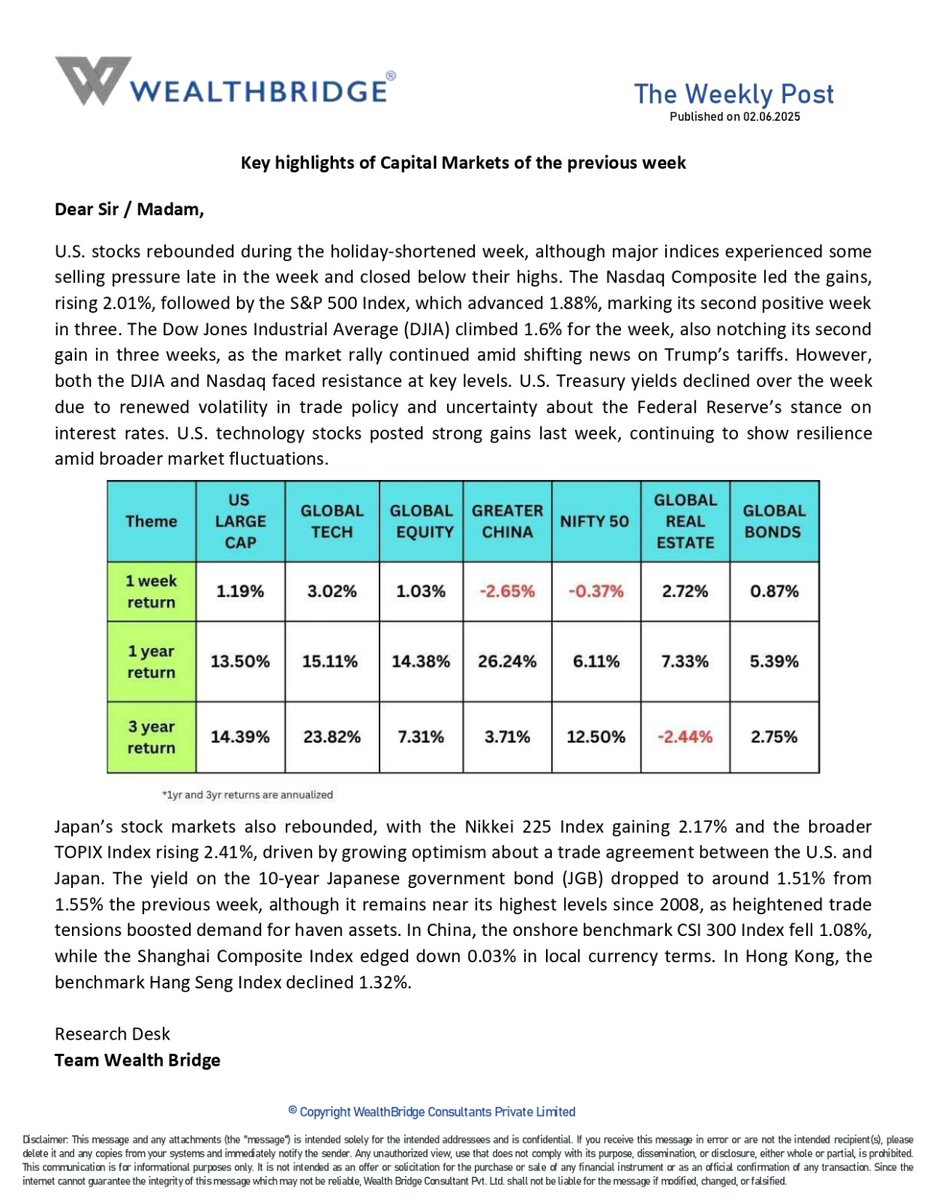 WealthBridgeIN's tweet image. GLOBAL WEEKLY MARKETS UPDATE- 

#usstockmarket #weeklymarketupdate #largecapstocks #globaltechnology #globalequities #wealthbridgeindia #globalinvestment #marketcommentary