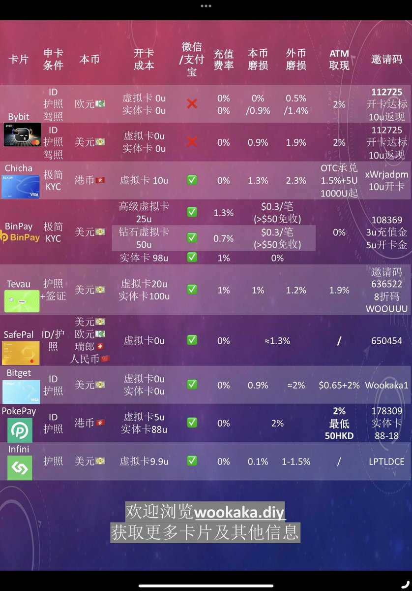 WookakaX's tweet photo. 看看主流u卡成本和费率如何

#bybit #chicha #binpay #tevau #safepal #pokepay #bitget #infini https://t.co/g5GKaXNwQ8