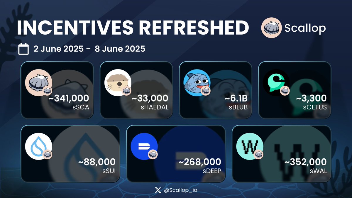 ✨SCALLOP INCENTIVE PROGRAM✨

Weekly incentives refreshed for Scallop Pools!

Multiple Scallop Borrowing Pools have been boosted with additional incentives from 2nd June to 8th June!

💧sSUI Incentives: ~88,000 sSUI
🐚sSCA Incentives: ~341,000 sSCA
🔥sDEEP Incentives: ~268,000