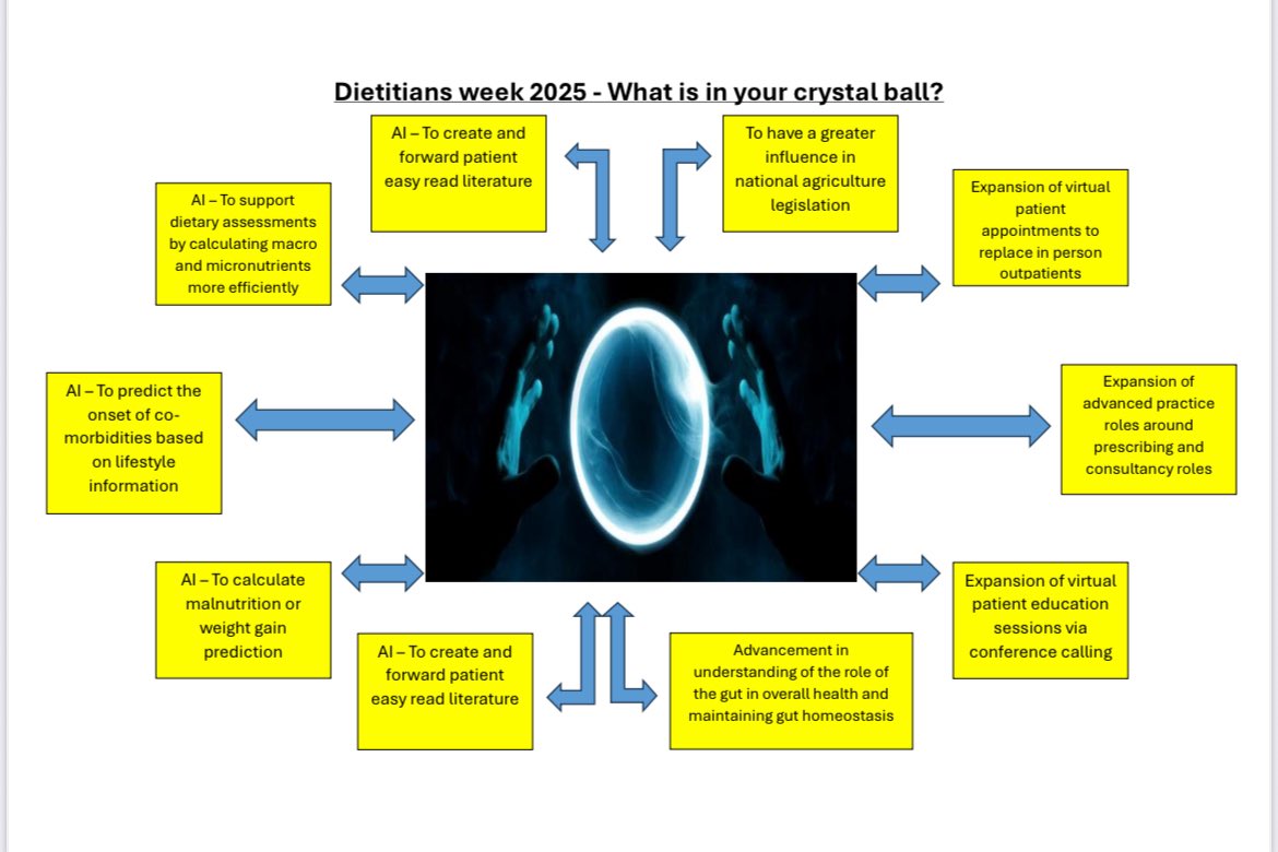STAH_Dietitians's tweet photo. 💙 This year’s Dietitians Week focuses on the future of dietetics!✨This week we will be up uploading a series of posts, which link in with @BDA_Dietitians daily themes! Kicking off with our Lead, Andrew’s crystal ball predictions as to what may lie ahead for the future 🔮#DW2025 https://t.co/zMpiYiIKpe