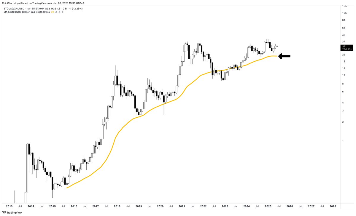 Bitcoin vs Gold 50-month Moving Average has begun turning down for the  first time ever