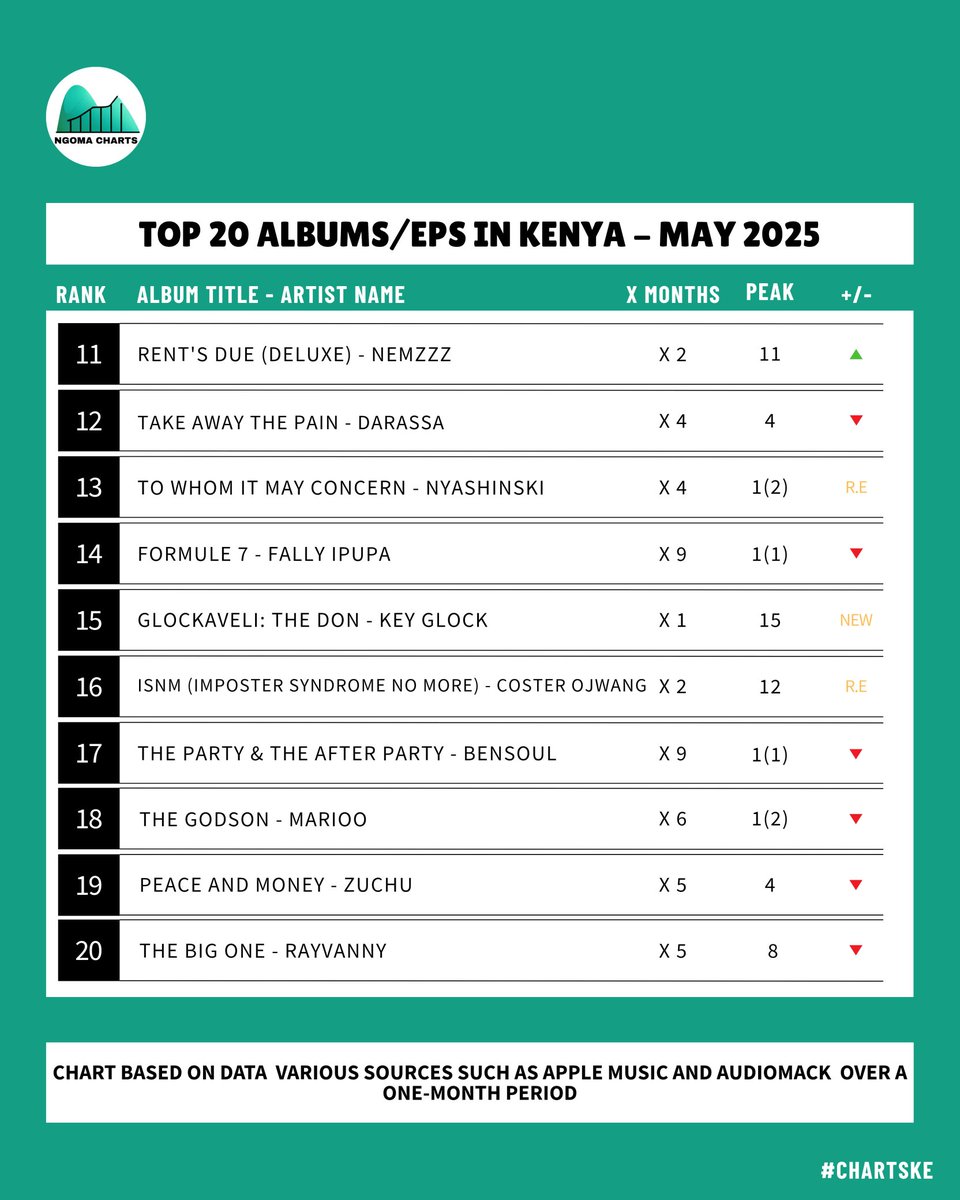 🔔 - Top 20 albums in Kenya - May 2025.

🔝 'Disko' - Kodongklan
🆕 '5ive' - Davido
🆕 'Iron Boy' - Black Sherif
🆕 'Addiction' - Jay Melody
🆕 'Glockaveli: The Don' - Key Glock