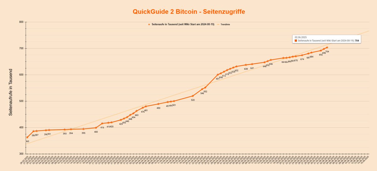 bitcointoolz's tweet photo. 🔍 700.000 Seitenaufrufe – was steckt hinter unserem Bitcoin-Erfolg? 🚀

QuickGuide 2 ₿itcoin #Bitcoin-#Wiki knackt die 700K-Marke! 📈Warum zieht es #BTC-Enthusiasten &amp; Krypto-Interessierte gleichermaßen an?
Entdecke es selbst! 🌐
👉 https://t.co/JcTypVWJ9p https://t.co/RIqqzUgi5p