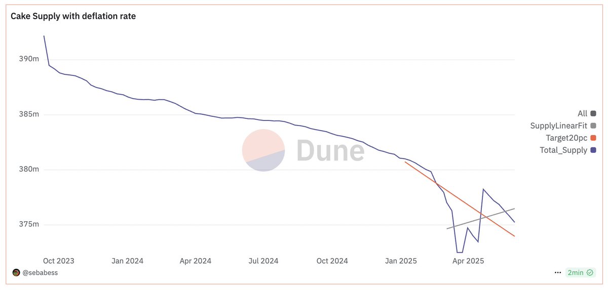 $Cake weekly supply change

Total supply: 375,235,875 $Cake
Supply Decrease of 562,279 $Cake