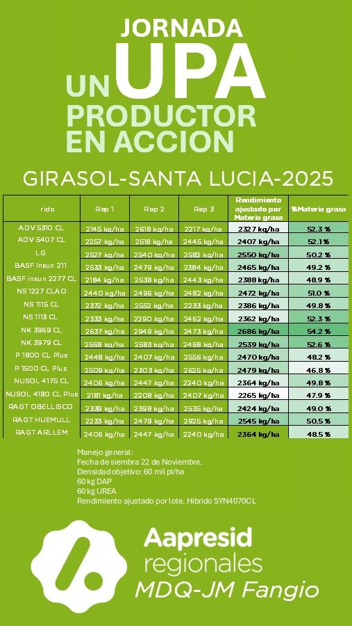 #Girasol #JuntosSabeemosMas <a href="/aapresid/">Aapresid</a> <a href="/AapreMDQFangio/">Aapresid MDQ-JM Fangio</a>