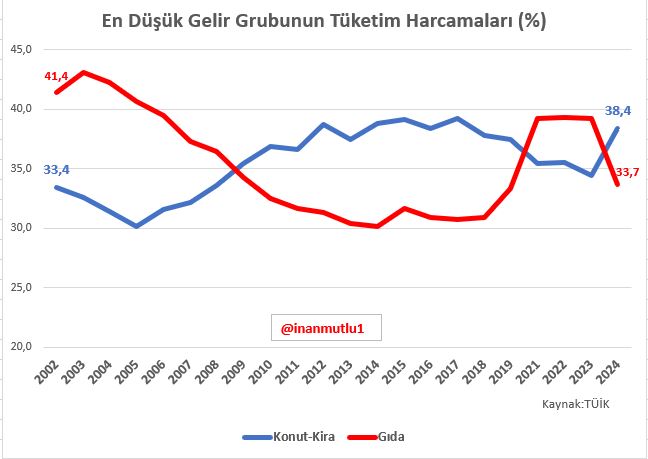 Dar gelirliler boğazlarından kesip kira ödemişler...
