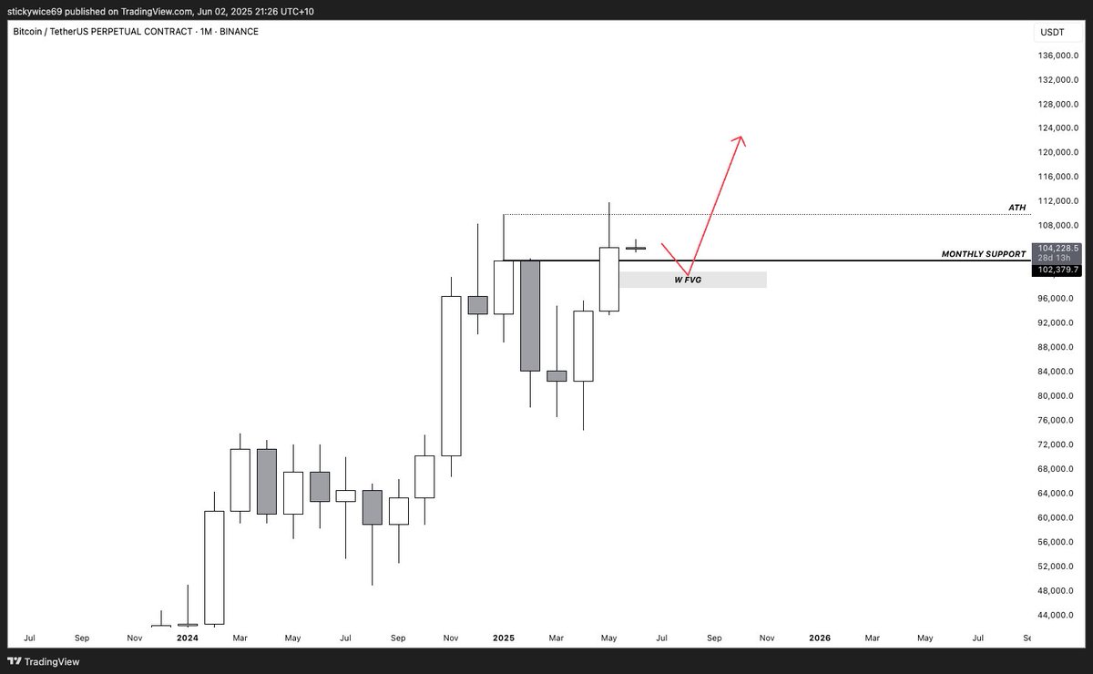 stickywice69's tweet photo. $BTC

Monthly closed above monthly SR (102.3) flipping it to support.

Also has a weekly fvg below which will act as a magnet. 

Any dips into monthly support or the weekly fvg are for buying.

Invalidation = monthly close below monthly SR and would  sell the retest. 

UP. https://t.co/q4AjCbjLq2