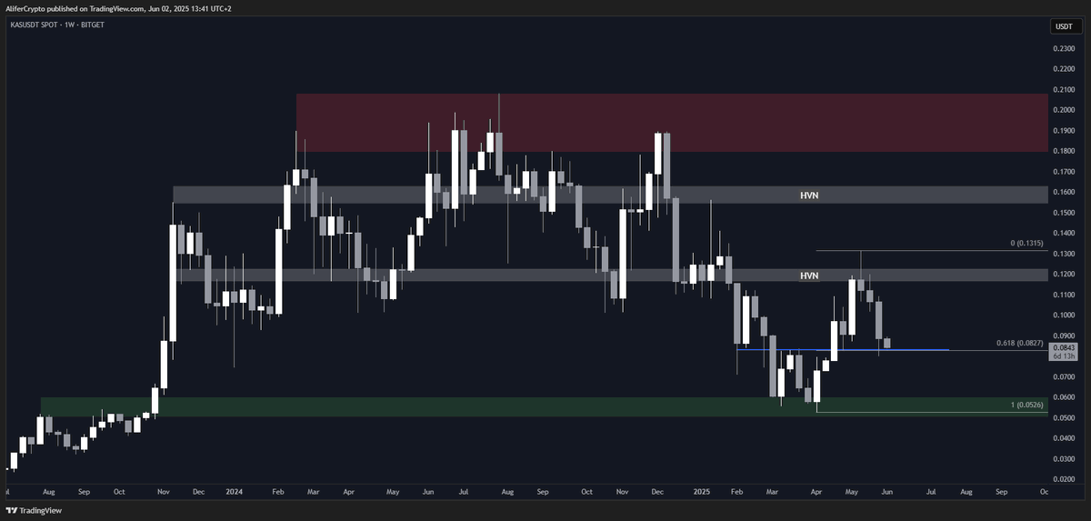 📊 KASPA (KAS) Structure Analysis Update (1W) 📊

As expected, $KAS found resistance at the first HVN and failed to reclaim it before retracing to the previous $0.083 support.

This would be a logical area for a bounce, with the confluence of previous support and 0.618 Fib of the