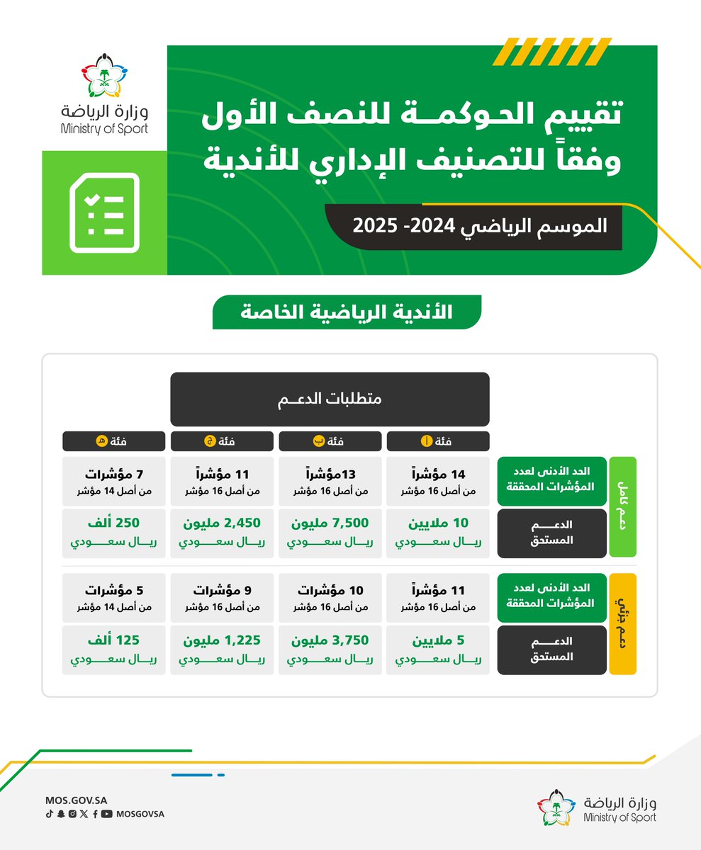 وزارة الرياضة tweet media