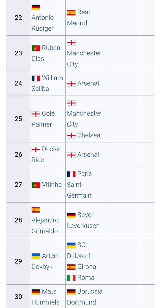 Ahora que parece que Luis Enrique tiene la mejor plantilla de la historia del fútbol, habrá que recordar que solo un jugador entró en el top-30 del último Balón de Oro. Fue Vitinha. Y quedó el 27. Y no vi a nadie indignado con que Pacho, Doué o João Neves se quedaran fuera.