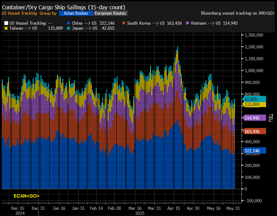 📦New in ECAN<GO>: Visualize the pulse of global trade in real time. Monitor container &amp; dry cargo ship sailings to the US by origin, toggle between Asia &amp; Europe routes, and spot shifts tied to tariffs, supply chains &amp; demand — all via Bloomberg vessel tracking.