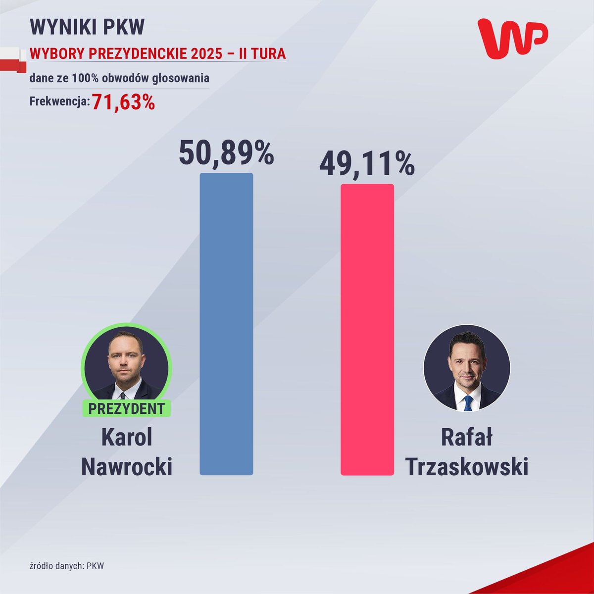 Gratulacje dla wygranych i powodzenia dla przegranych 🤝 Prezydentowi RP <a href="/NawrockiKn/">Karol Nawrocki</a> życzę wszystkiego najlepszego. Tytanicznej, merytorycznej pracy opartej na dialogu dla wszystkich Polek i Polaków.

#prezyden