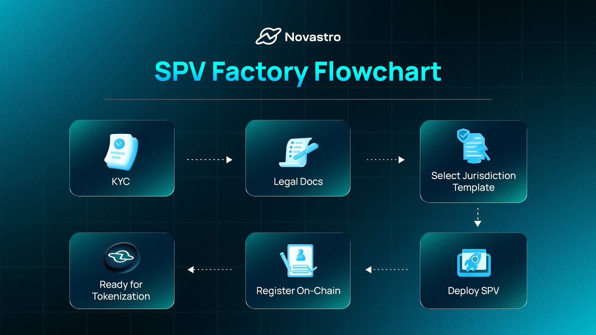 Luxyvan (@luxyvan_) on Twitter photo 🪐 <a href="/Novastro_xyz/">Novastro | RWAfi L3</a> is building the future of asset tokenization with a modular, AI-integrated blockchain stack
- Built on Movement Labs (MoveVM)
- Powered by EigenLayer AVS and Wormhole for security and interoperability
- Tokenizes real-world assets with embedded legal structures 🪐 <a href="/Novastro_xyz/">Novastro | RWAfi L3</a> is building the future of asset tokenization with a modular, AI-integrated blockchain stack
- Built on Movement Labs (MoveVM)
- Powered by EigenLayer AVS and Wormhole for security and interoperability
- Tokenizes real-world assets with embedded legal structures
