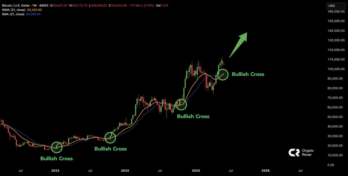Bullish cross for Bitcoin. 

You're not bullish enough here!