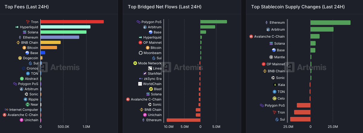Tron has surpassed Hyperliquid in fee generation over the past 24 hours! 👀