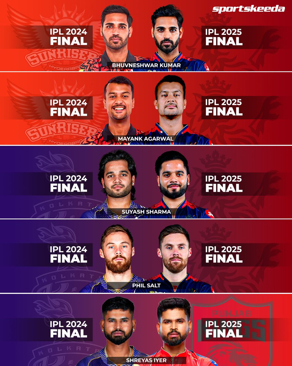 Sportskeeda (@sportskeeda) on Twitter photo ๐ซ๐๐๐๐๐๐๐๐ ๐๐๐๐๐๐, ๐๐๐๐ ๐
๐๐๐๐๐๐๐๐๐๐! ๐ซถ๐ป
Five players who were part of the IPL 2024 finalist teams are back again โ this time chasing glory with RCB and Shreyas Iyerโs PBKS! ๐๐คฉ๐ฅ
#IPL2025 #RCB #PBKS #ShreyasIyer #Sportskeeda ๐ซ๐๐๐๐๐๐๐๐ ๐๐๐๐๐๐, ๐๐๐๐ ๐
๐๐๐๐๐๐๐๐๐๐! ๐ซถ๐ป
Five players who were part of the IPL 2024 finalist teams are back again โ this time chasing glory with RCB and Shreyas Iyerโs PBKS! ๐๐คฉ๐ฅ
#IPL2025 #RCB #PBKS #ShreyasIyer #Sportskeeda