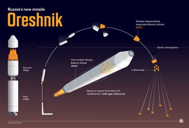Russian President Vladimir Putin has stated that he will use a ballistic missile called "Oreshnik Warheads" against Ukraine

This missile moves forward at a speed of 3 km/h, and upon detonation, it generates temperatures of up to 4000 degrees Celsius

#RussianUkraineWar #Russia