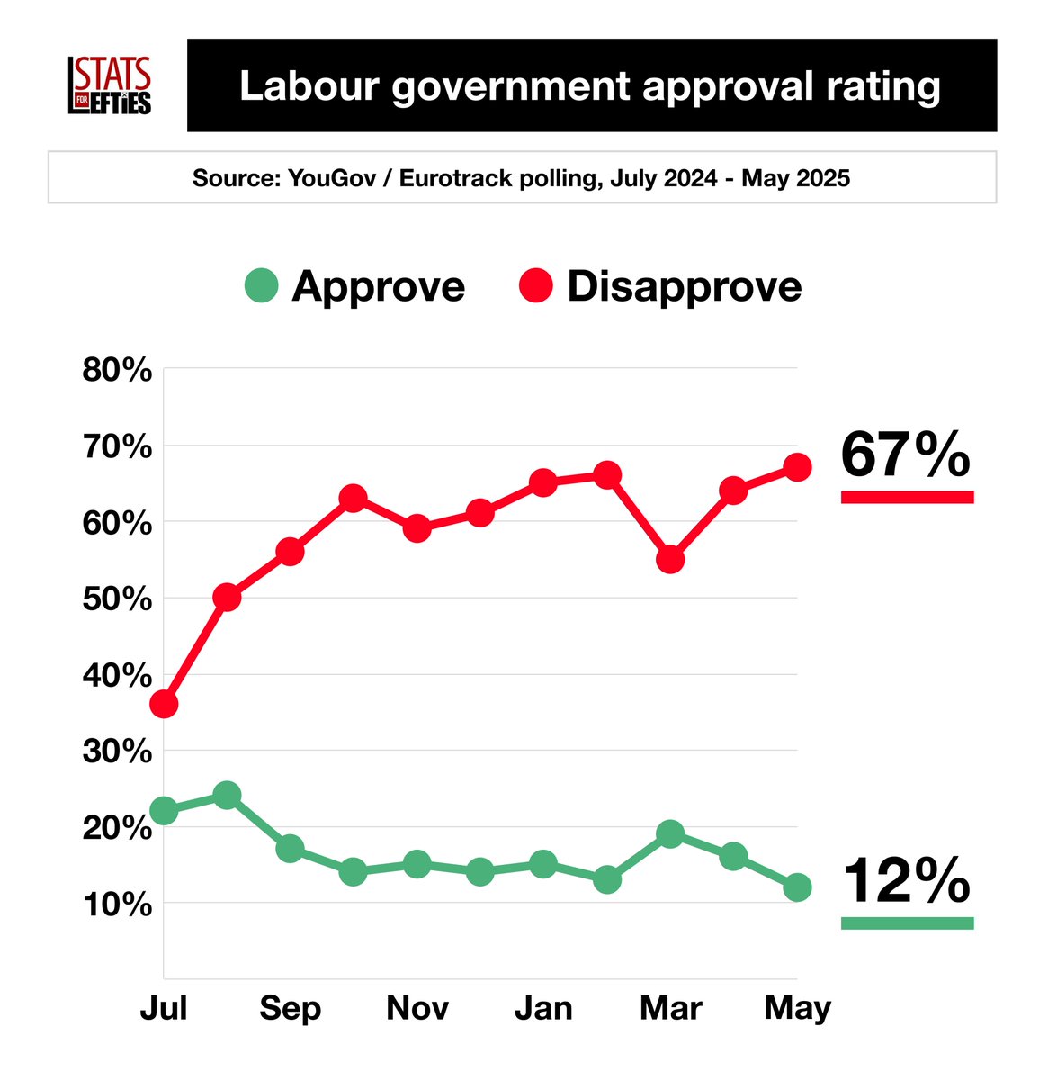 🚨 NEW | Labour approval drops to **12%**

✅ Approve – 12% (-4)
❌ Disapprove – 67% (+3)

Via <a href="/YouGov/">YouGov</a> / Eurotrack, 13 May (+/- vs 10 Apr)