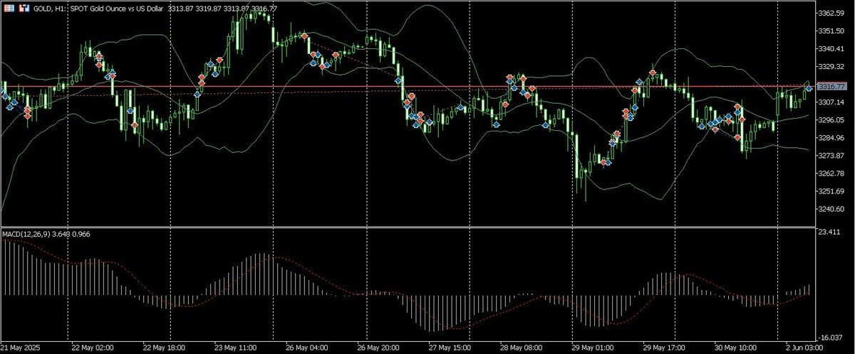 #XAUUSD holds above $2,650, testing resistance at $2,680. Support at $2,620 remains key. Geopolitical tensions fuel safe-haven demand. Stay sharp!  #Gold #ForexTrading #PMTInnovation chat.whatsapp.com/HRNZOyWLqFAAuv…