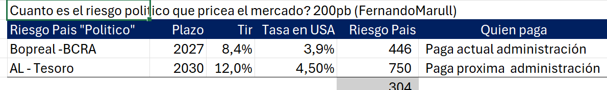 Me preguntaron cuanto del riesgo pais es riesgo politico que vuelva el Kircnerismo? Una proxy puede ser que le suma 300pb

Calculo; es un proxy

1. el Bonos Bopreal (ley arg, paga BCRA) que paga esta administracion que vence en 2027, tiene riesgo pais de 446pb

2. el Bono AL30