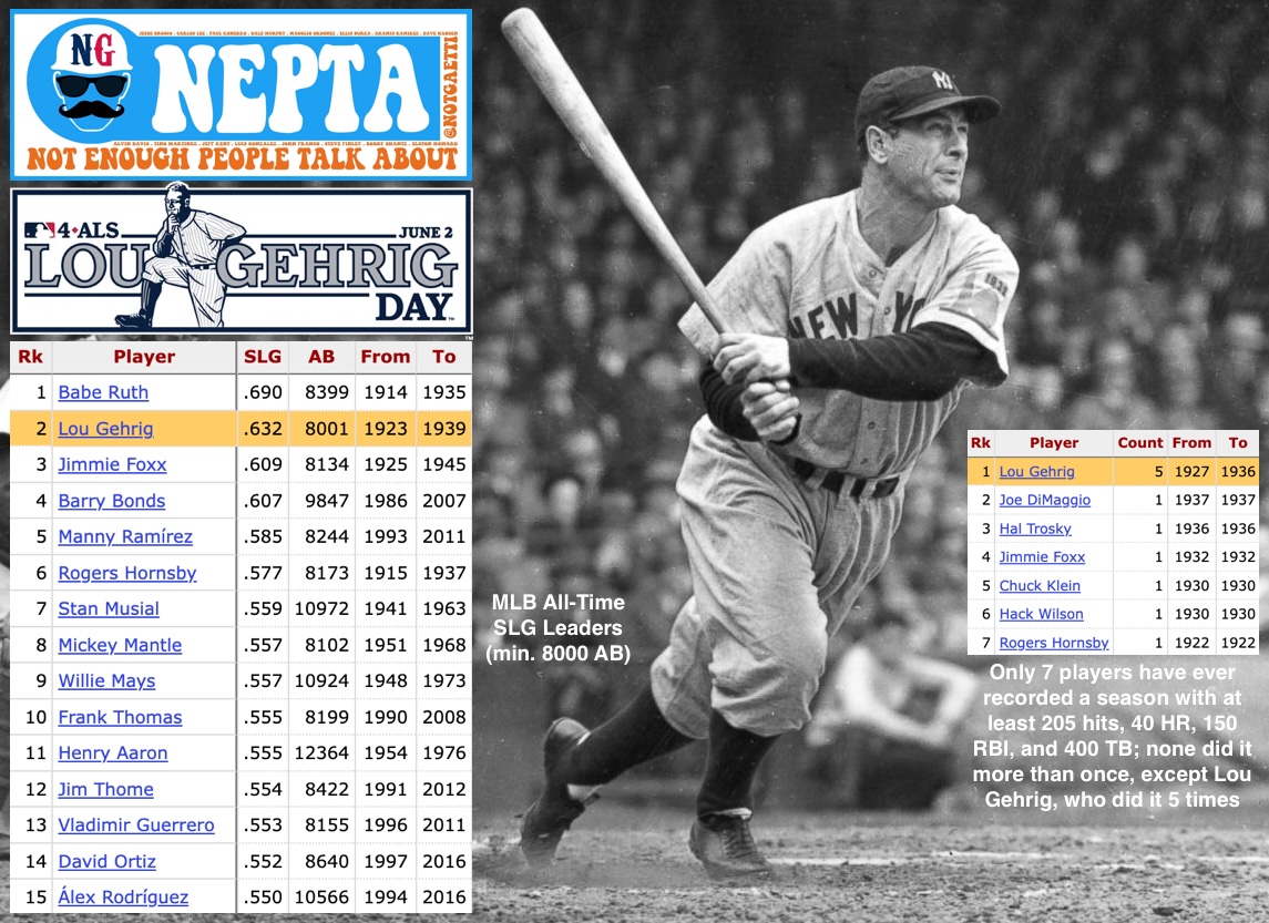 Not enough people talk about Lou Gehrig

• .340/.447/.632 (1.080 OPS, 179 OPS+)
• 534 2B, 493 HR, 1995 RBI, 5060 TB
• 2x MVP, 1934 Triple Crown winner
• 7x World Series Champ with NYY
• Played 2130 consecutive games
• On all-time Baseball Rushmore
• Babe Ruth's lineup