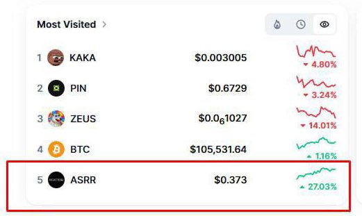 Ngl, it’s great to see $ASRR heating back up after initial sell pressures. 

The team is delivering non-stop; new listings, spaces and more. They’re working really hard. 

This seems like a good opportunity to accumulate imo so I bought another bag here 😌