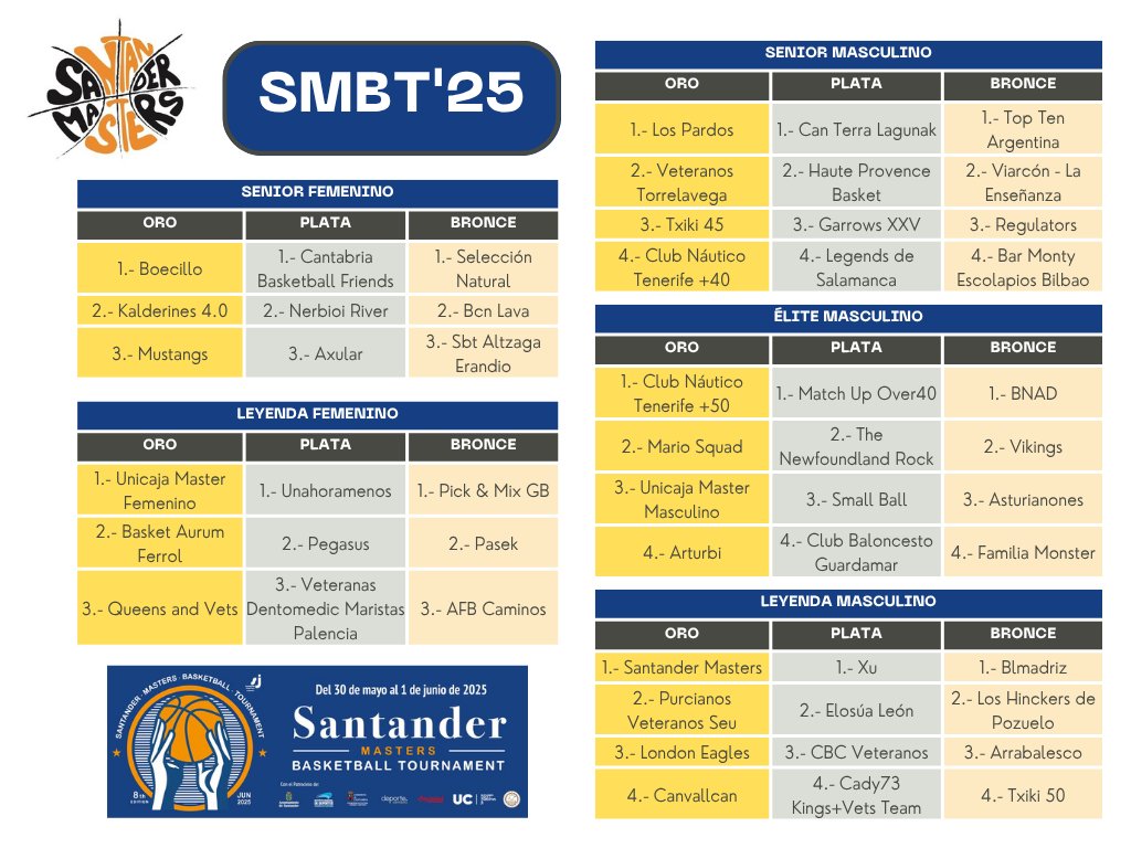 SderMasters's tweet image. Aquí tenéis las clasificaciones finales de todas las categorías del SMBT25. Muchas gracias a todos por vuestra participación.

Here are the final standings for all categories of the SMBT25. Thank you all for your participation.

#SMBT25 #SantanderMastersBasketballTournament