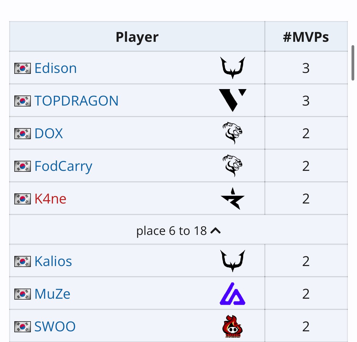 this is kinda sad 😭. mvp table in japan is all koreans