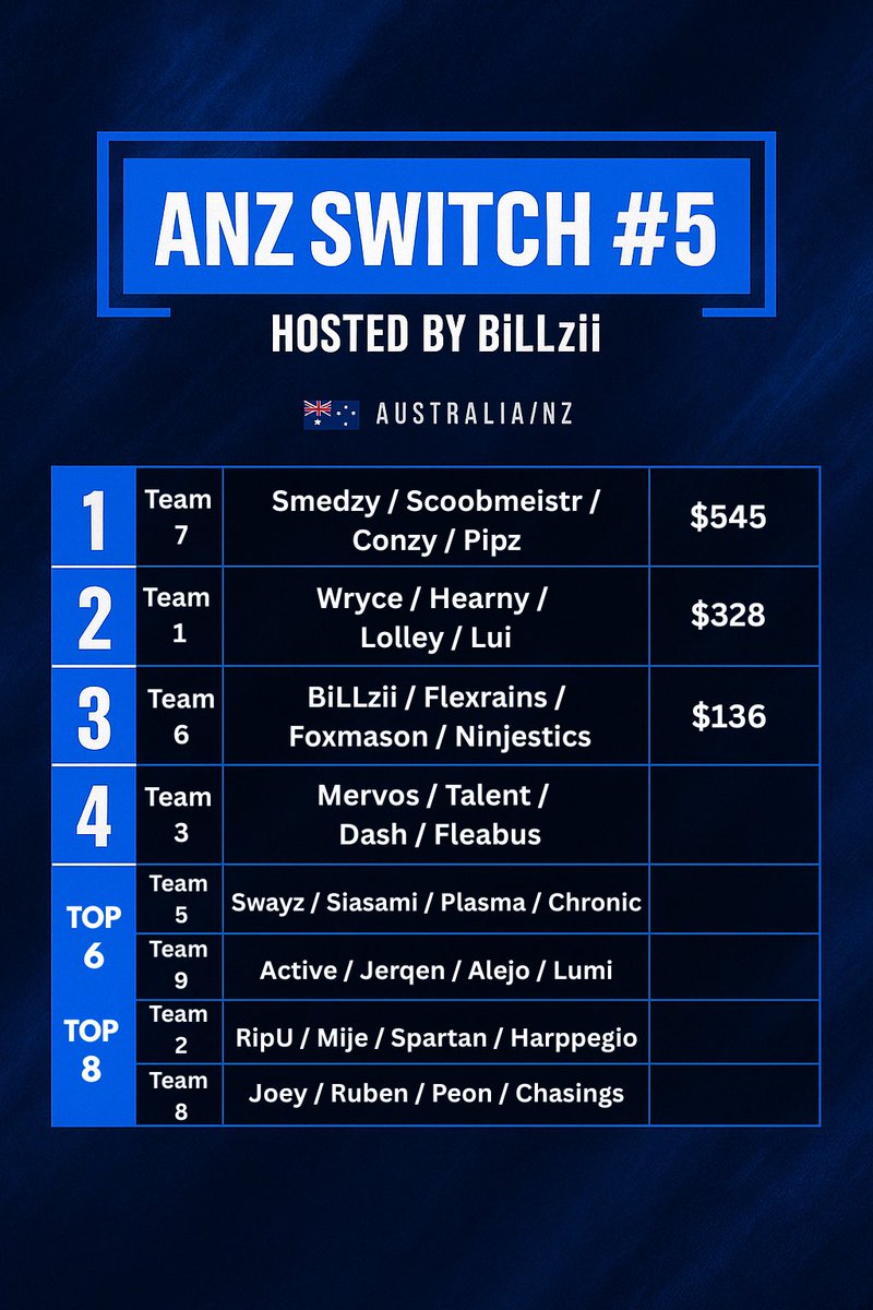 Congratulations to the winners of yesterday’s Halo Infinite ANZ Switcharoo #5 for Season 2! <a href="/Scoobmeistr/">Ethan</a> <a href="/Conzy998/">Conzy</a> <a href="/PIProns/">MF Pipz</a> @ Smedzy 🏆

Thank you to everyone who competed or tuned in to watch the stream. It was another great tournament. Looking forward to the next one!