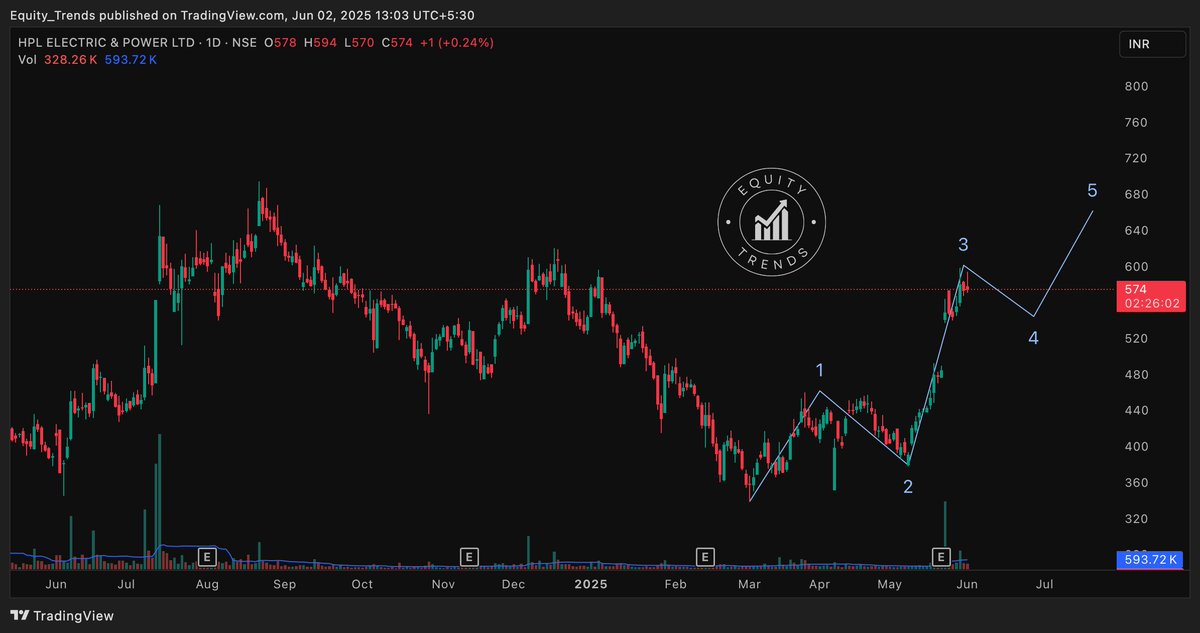 EquityTrends's tweet image. #hplelectric Seems to be nearing the wave 3 top. Might start wave 4 soon.