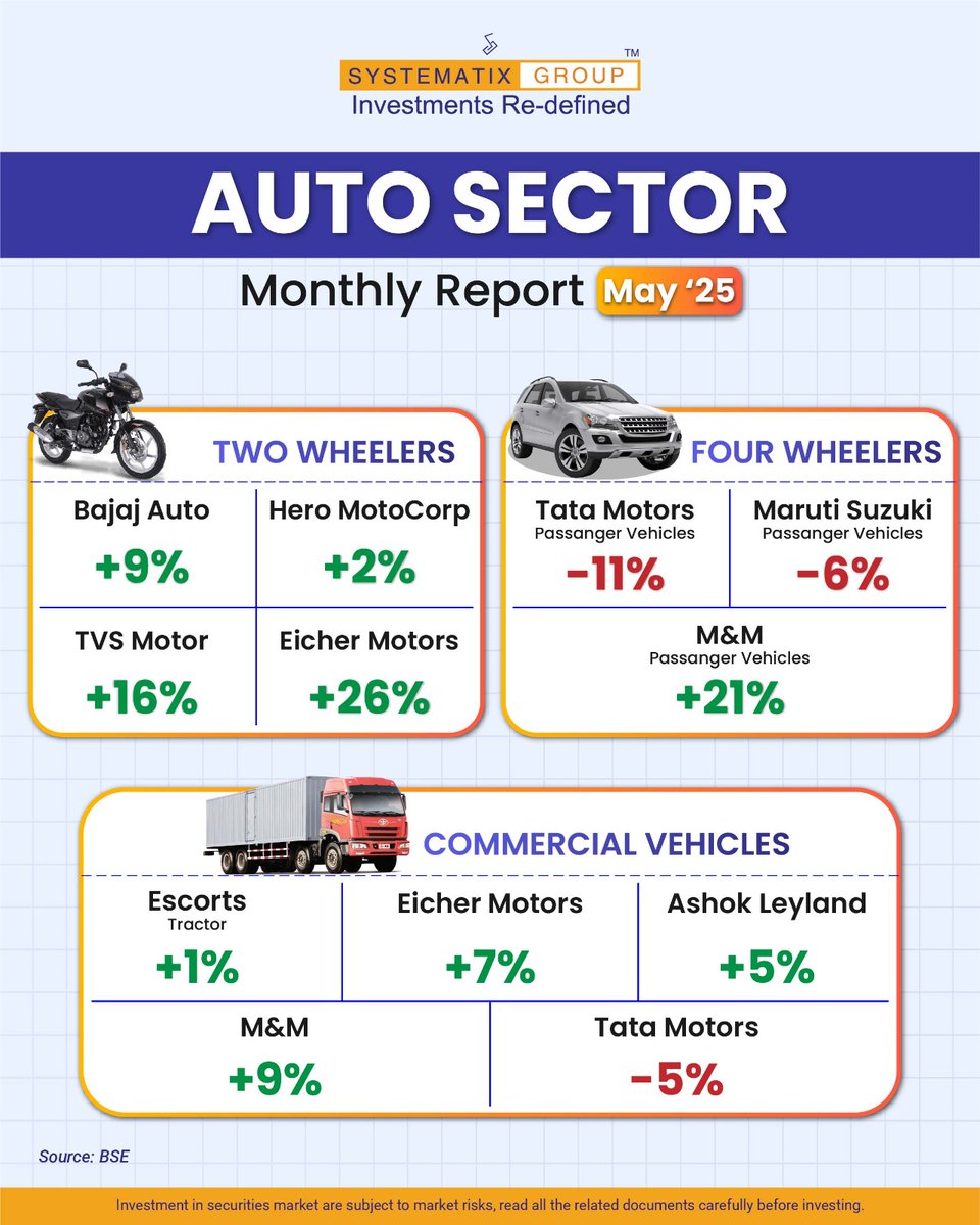 SystematixGrp's tweet photo. Let's take a glance at the #AutoSector performance- May 2025🚗🏍️
For more market updates join us: https://t.co/wHA44QOFZU
#AutoSales #autoupdate #bajajauto #marutisuzuki #tvsmotor #eichermotors #escorts #infograhic #Systematix https://t.co/fgdcHXJKlR