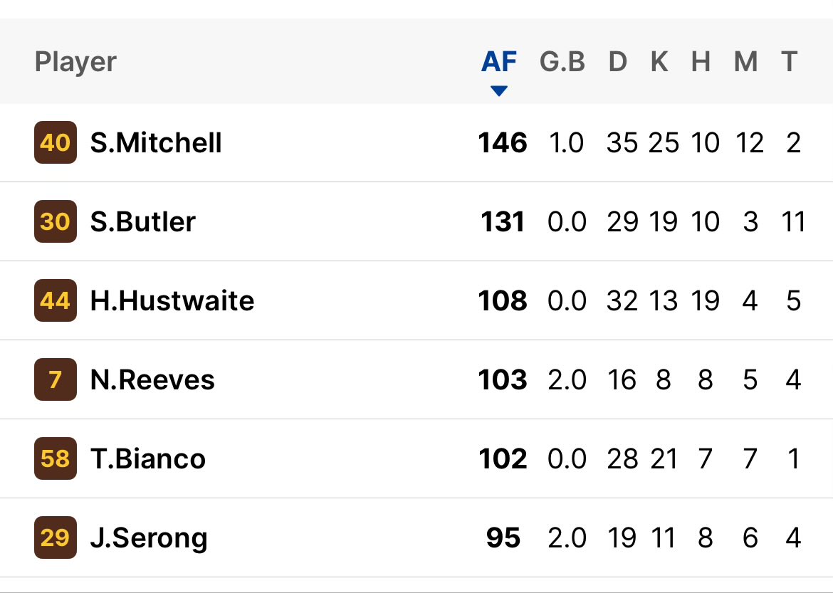 <a href="/HawkTalkPod/">Hawk Talk Podcast</a> Meanwhile, Sam Butler ELEVEN tackles on the weekend. Hustwaite and Serong looking pretty damn good too, and Shammy BOG.

Now watch them not get picked.