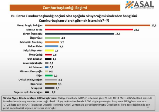 Bu pazar Cumhurbaşkanlığı seçimi olsa, aşağıda okuyacağım isimlerden hangisini Cumhurbaşkanı olarak görmek istersiniz?

Erdoğan:%27.5
Mansur Yavaş: %23.0
Ekrem İmamoğlu:%18.1
Özgür Özel:%4.0
Selahattin Demirtaş:%3.7
Hakan Fidan:%3.5

Mayıs 2025 | 2.000