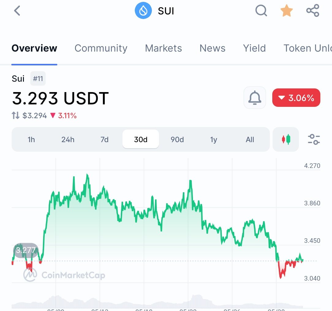 Day 42 💧

Posting daily until $SUI hits 10$ 📈

<a href="/GiveRep/">GiveRep</a>