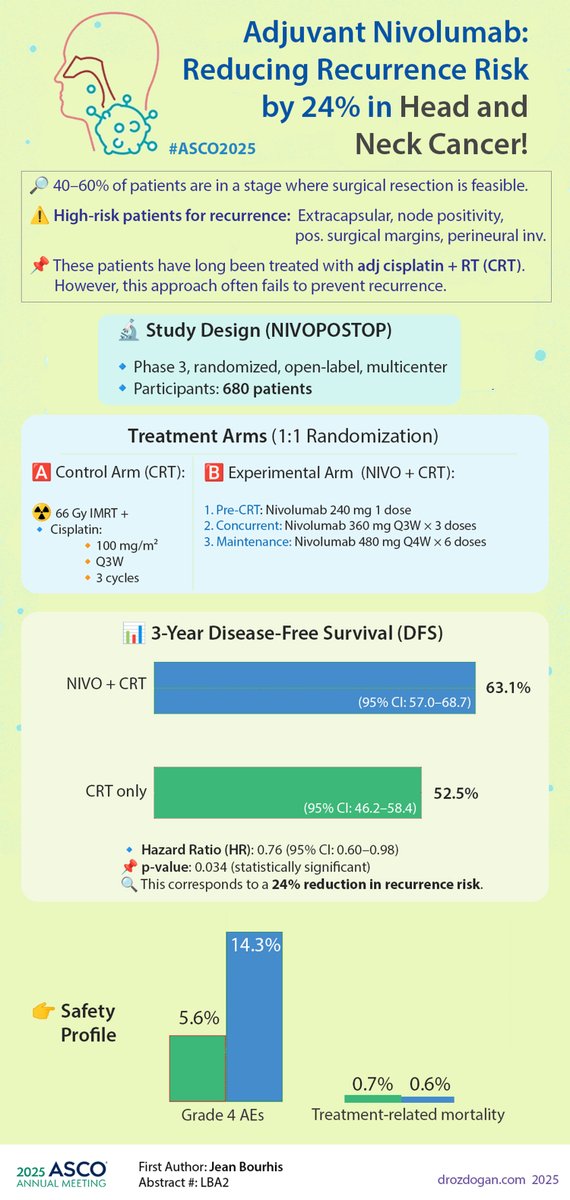 Mustafa Özdoğan, MD (@ozdogan_md) on Twitter photo Big win in #HNSCC!
Adding nivolumab to adjuvant CRT after surgery reduced recurrence risk by 24% in #NIVOPOSTOP (LBA2, #ASCO25):
<a href="/ASCO/">ASCO</a> <a href="/OncoAlert/">OncoAlert</a> <a href="/CParkMD/">𝐂𝐡𝐚𝐧𝐝𝐥𝐞𝐫 𝐏𝐚𝐫𝐤 𝐌𝐃 𝐅𝐀𝐂𝐏</a> <a href="/GlopesMd/">gilberto lopes</a> Big win in #HNSCC!
Adding nivolumab to adjuvant CRT after surgery reduced recurrence risk by 24% in #NIVOPOSTOP (LBA2, #ASCO25):
<a href="/ASCO/">ASCO</a> <a href="/OncoAlert/">OncoAlert</a> <a href="/CParkMD/">𝐂𝐡𝐚𝐧𝐝𝐥𝐞𝐫 𝐏𝐚𝐫𝐤 𝐌𝐃 𝐅𝐀𝐂𝐏</a> <a href="/GlopesMd/">gilberto lopes</a>