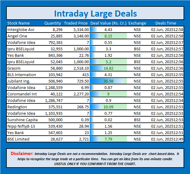 jschanan's tweet photo. Intraday Large Deals                                            

#Block   #blockdeal #intraday #bigblock #LargeDeal                                         #InterglobeAvi #AngelOne #VodafoneIdea #IpruBSELiquid #YesBank #IpruBSELiquid #Grasim #BLSInternation #JubilantIng. #VodafoneIdea #CoromandelInt #VodafoneIdea #Redington #VodafoneIdea #SunshineCapita #NippNifty8-13 #YesBank #BSELimited