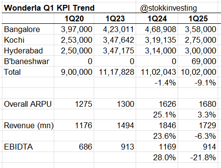 stokkinvesting's tweet photo. Buying #Wonderla ahead of seasonally strong Q1 results, as the base is low & B'eshwar park could help in good vol growth, which was lacking since 2 yrs
The main Q1 qtr, saw footfall decline for last 2 yrs, but the ARPU growth limited the impact on Revenues https://t.co/ws0SAKmFgt