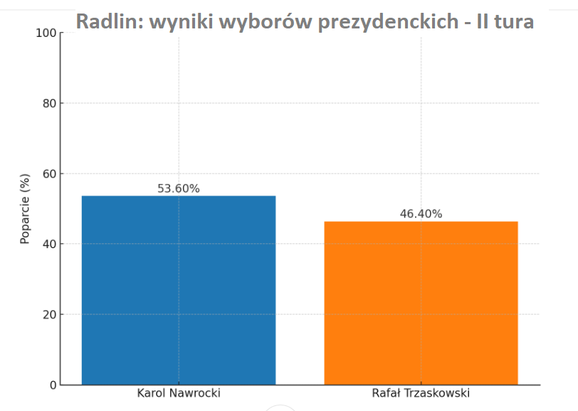 MiastoRadlin's tweet photo. Tak prezentują się wyniki wyborów prezydenckich w #Radlin-ie:
Karol Nawrocki : 53,60 %
Rafał Trzaskowski: 46,40 %

#wybory2025 #WyboryPrezydenckie2025 https://t.co/dAkfnRlSNc