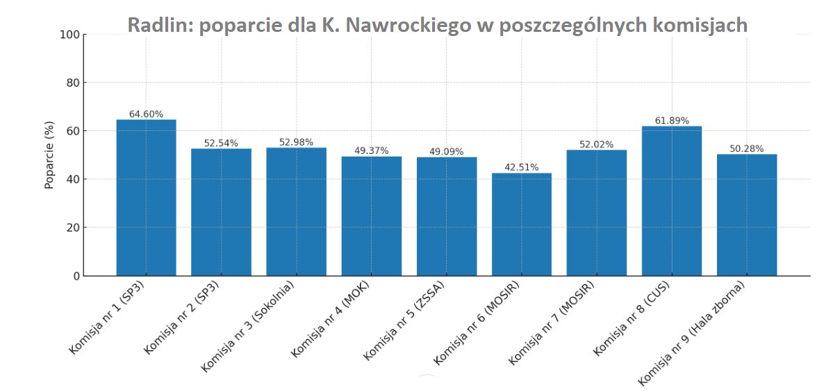 MiastoRadlin's tweet photo. Tak prezentują się wyniki wyborów prezydenckich w #Radlin-ie:
Karol Nawrocki : 53,60 %
Rafał Trzaskowski: 46,40 %

#wybory2025 #WyboryPrezydenckie2025 https://t.co/dAkfnRlSNc