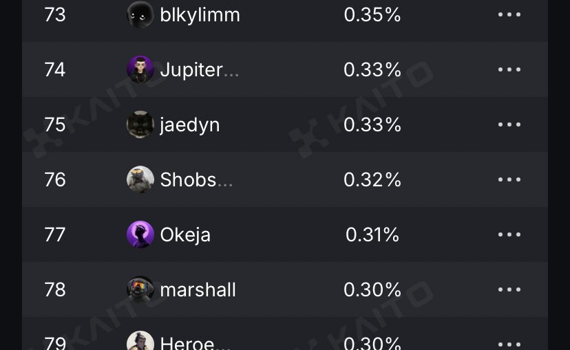 IsaacShobs's tweet photo. I finally got into @Yeet leaderboard for 7d🎉

Honestly I fell in love with yapping about Yeet and forgot to check the lb daily. You know what they say, if you do something you love, you’ll never consider it as work

I kept enjoying the vibe of Yeet and the community and this is a huge milestone for me because it’s the first time I’m entering any lb on @Kaito

Now I’m going to push even harder doing what I love which is yapping Yeet and try to meet the top chads like @rektmando , @KeyboardMonkey3 and @BenbaLamb  at the top💪🥹

Wherever and whenever you see a Yeet post, always make sure to engage and reply

That’s how to win💯👏