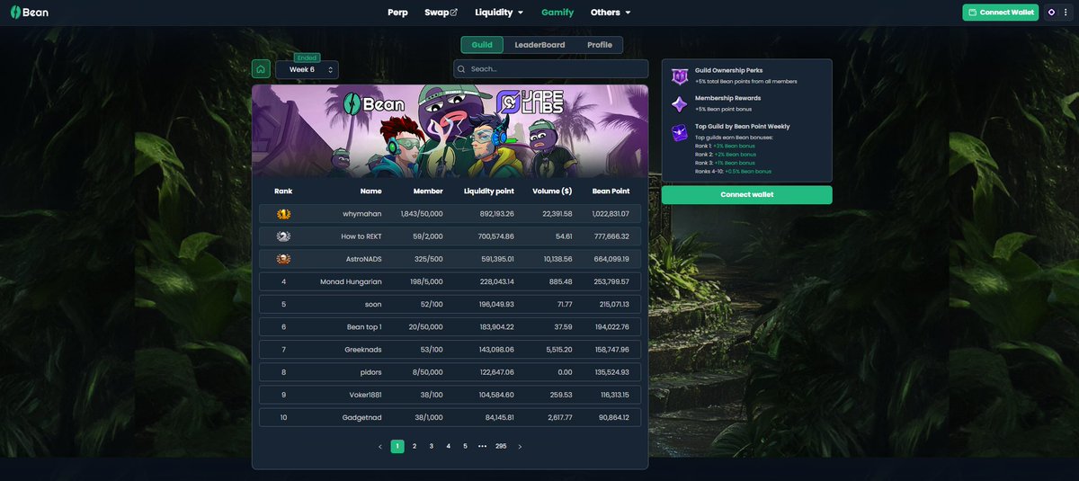▀▄▀▄▀▄ Trading Guild Tourney W6: BEAN x <a href="/thevapelabs/">TheVapeLabs (mainnet arc)</a> Recap.

🏎 2,900+ Guilds
🫂 1,200+ active Guild members
💸 $90K+ Trading Volume
💧 3.9M+ Liquidity Points
🫘 4.4M+ Bean Points
🏆 Top 10 Guilds by W6 Bean Point &amp; Rewards
⨀ Rank 1: whymahan ~ 1299 $BEAN + 500,000 $MIST
