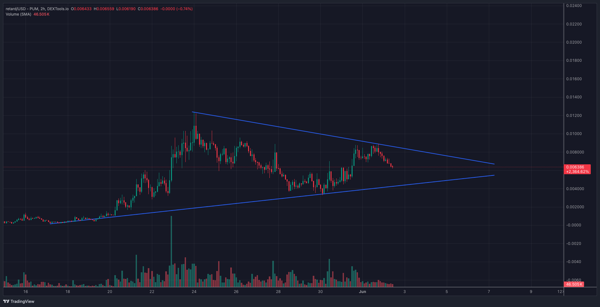 GordonGekko's tweet photo. huge break out coming soon for $RETARD

@retardcoin42069 

FtTSDNLD5mMLn3anqEQpy44cRdrtAJRrLX2MKXxfpump https://t.co/n7PaAUoLVu