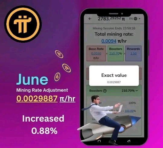 Is it possible that your Pi mining rate has seen a slight resurgence? From 0.0029625 → 0.0029887 Pi/hr in June. A modest +0.88% growth, but in the Pi world, every decimal brings us closer to utility. Continue your mining efforts. Maintain your optimism. ⛏️⚡️  #PiNetwork
#PiGCV