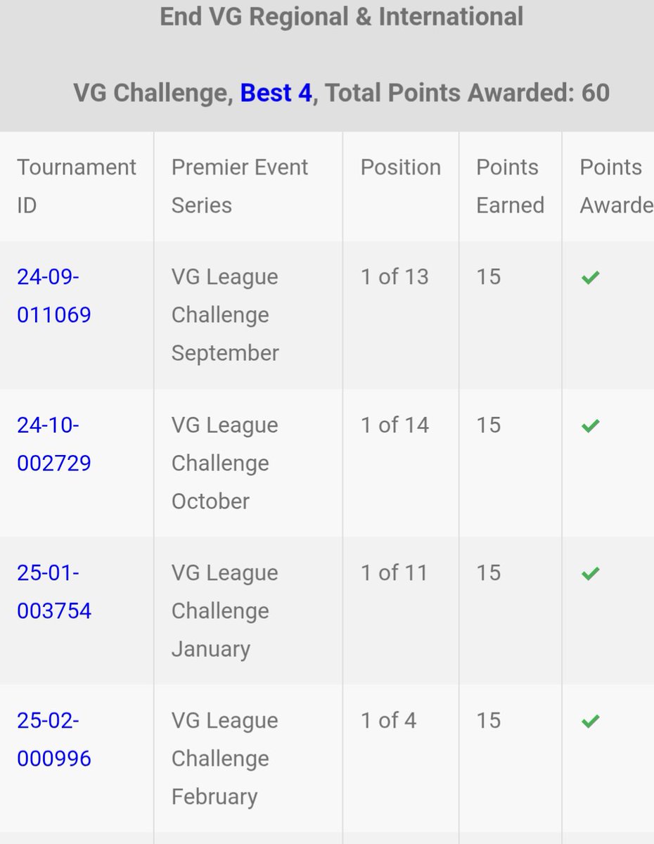 Just finished my VGC Season with 872 CP. It wasnt enough for Worlds but i improved throughout the whole Season. Got four day 2 finishes and two Top 32s with different restricteds in every Tournament. I still have no idea how to perform in CTS BO1 tournaments.